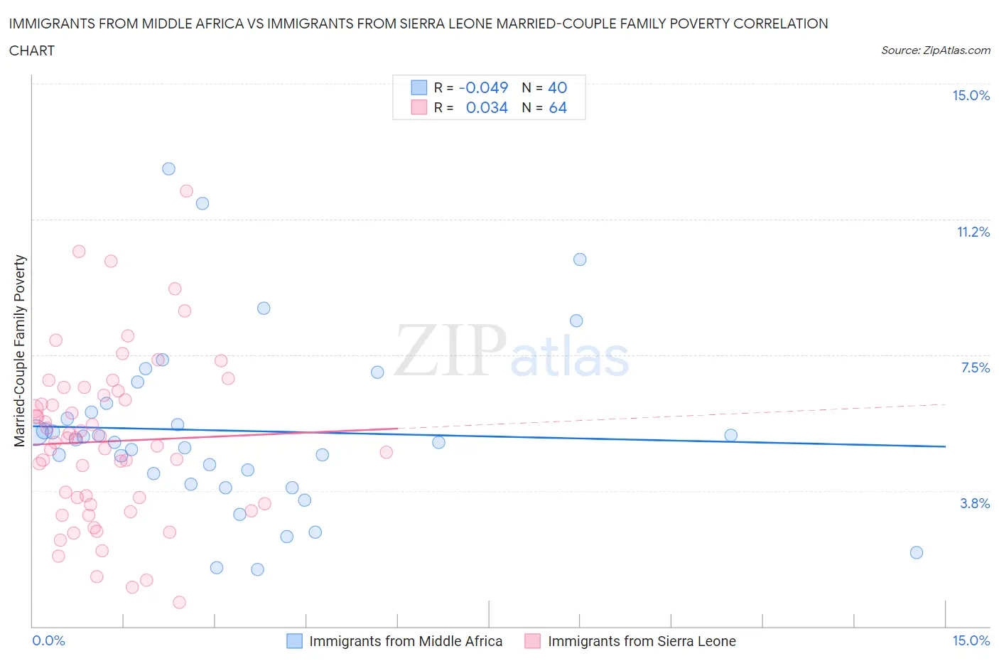 Immigrants from Middle Africa vs Immigrants from Sierra Leone Married-Couple Family Poverty