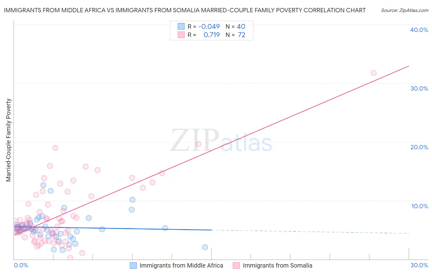 Immigrants from Middle Africa vs Immigrants from Somalia Married-Couple Family Poverty