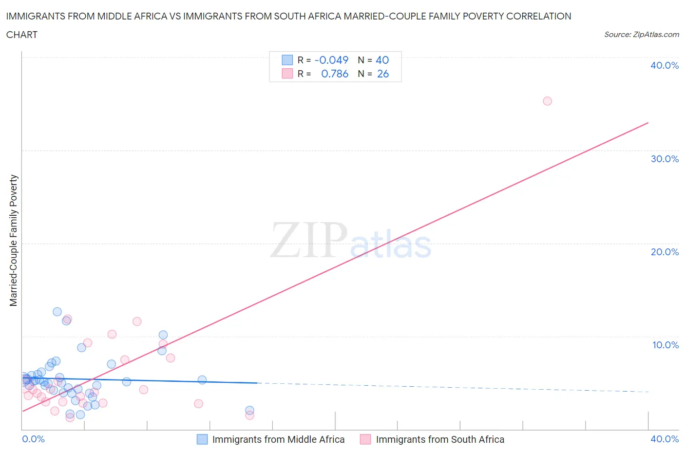 Immigrants from Middle Africa vs Immigrants from South Africa Married-Couple Family Poverty