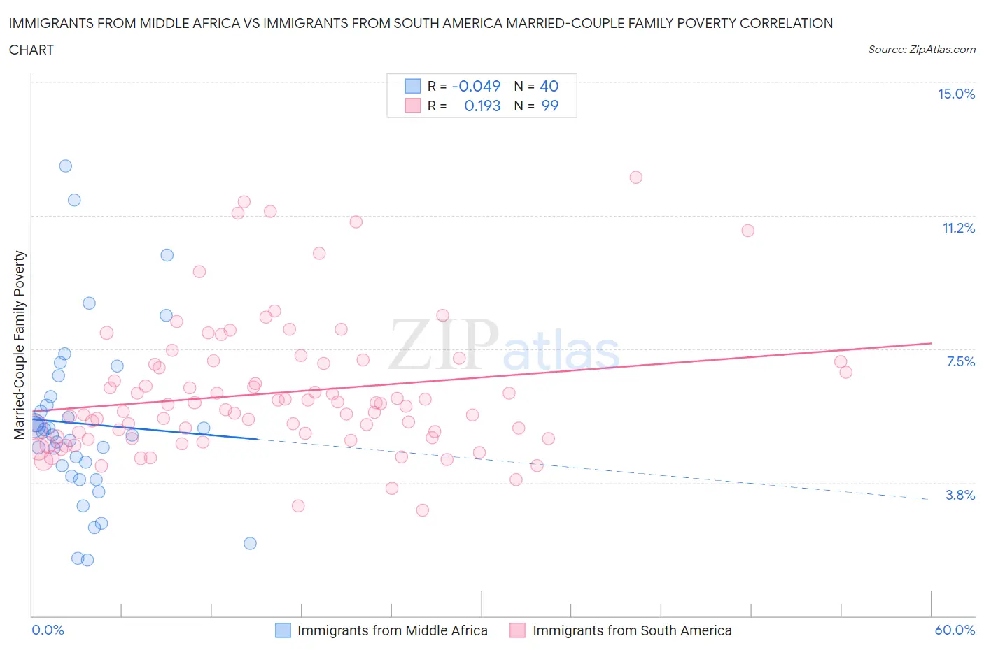 Immigrants from Middle Africa vs Immigrants from South America Married-Couple Family Poverty