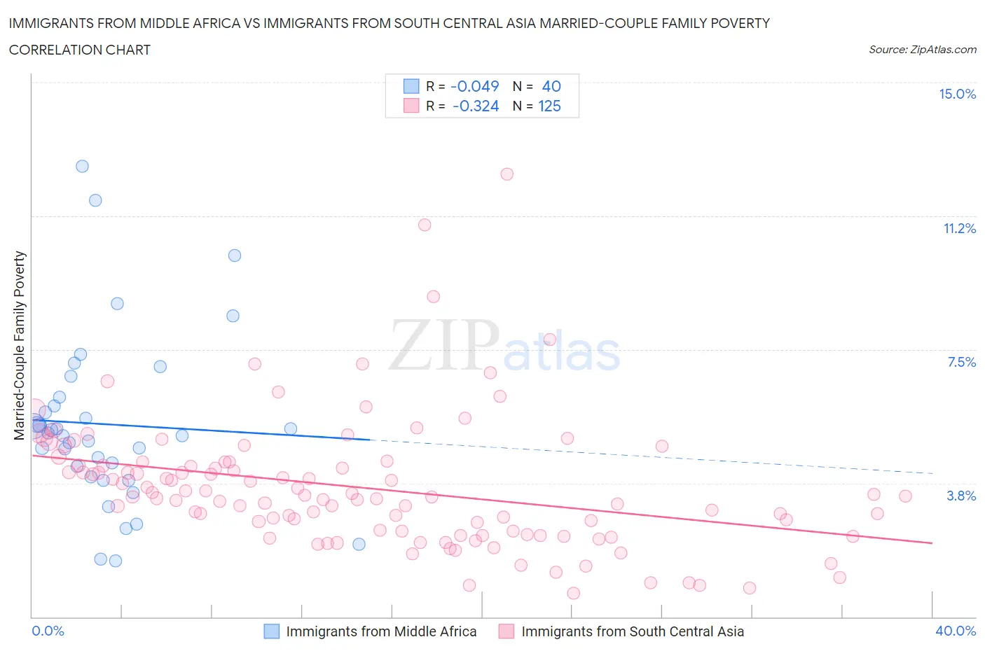 Immigrants from Middle Africa vs Immigrants from South Central Asia Married-Couple Family Poverty