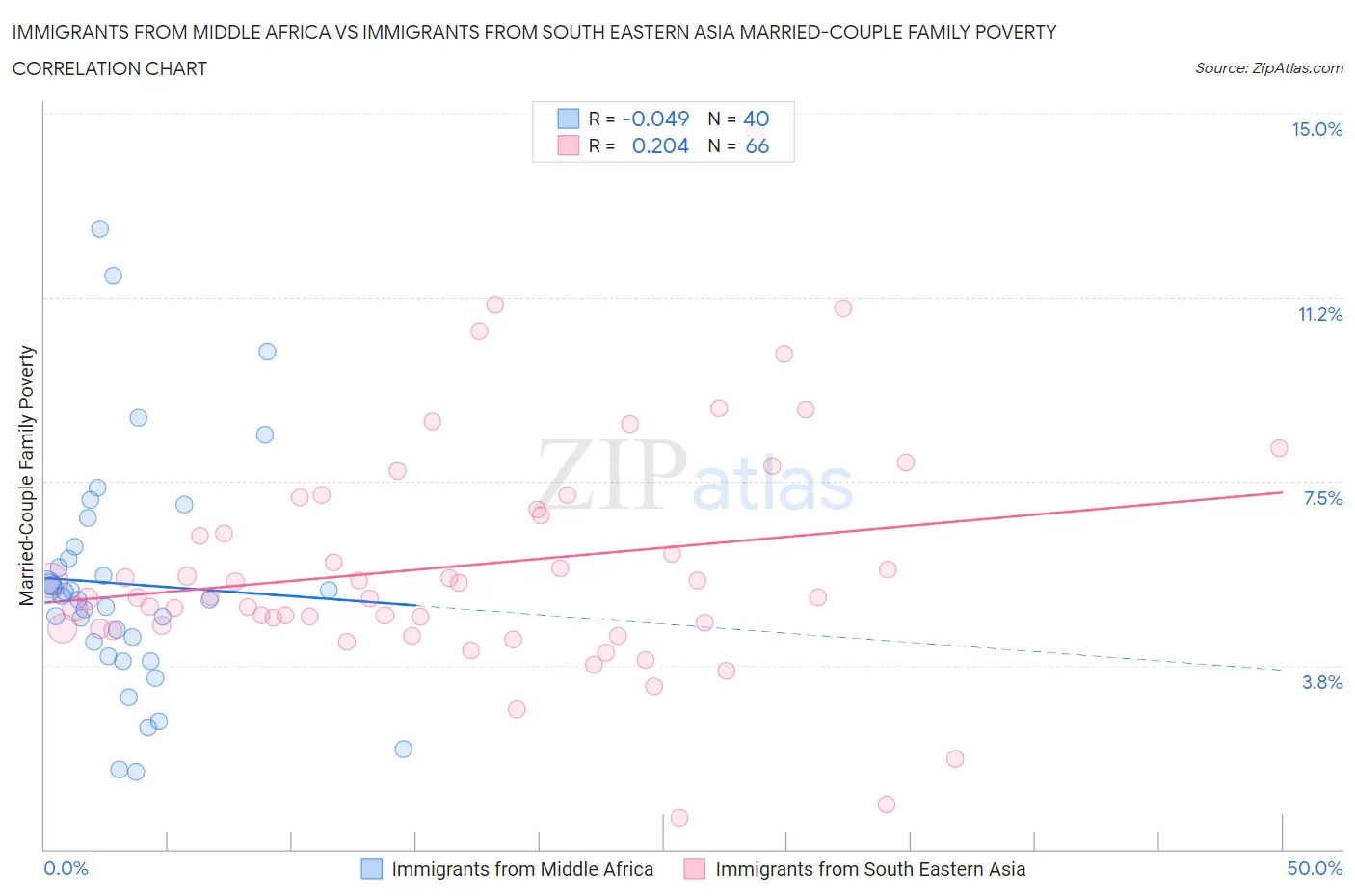 Immigrants from Middle Africa vs Immigrants from South Eastern Asia Married-Couple Family Poverty