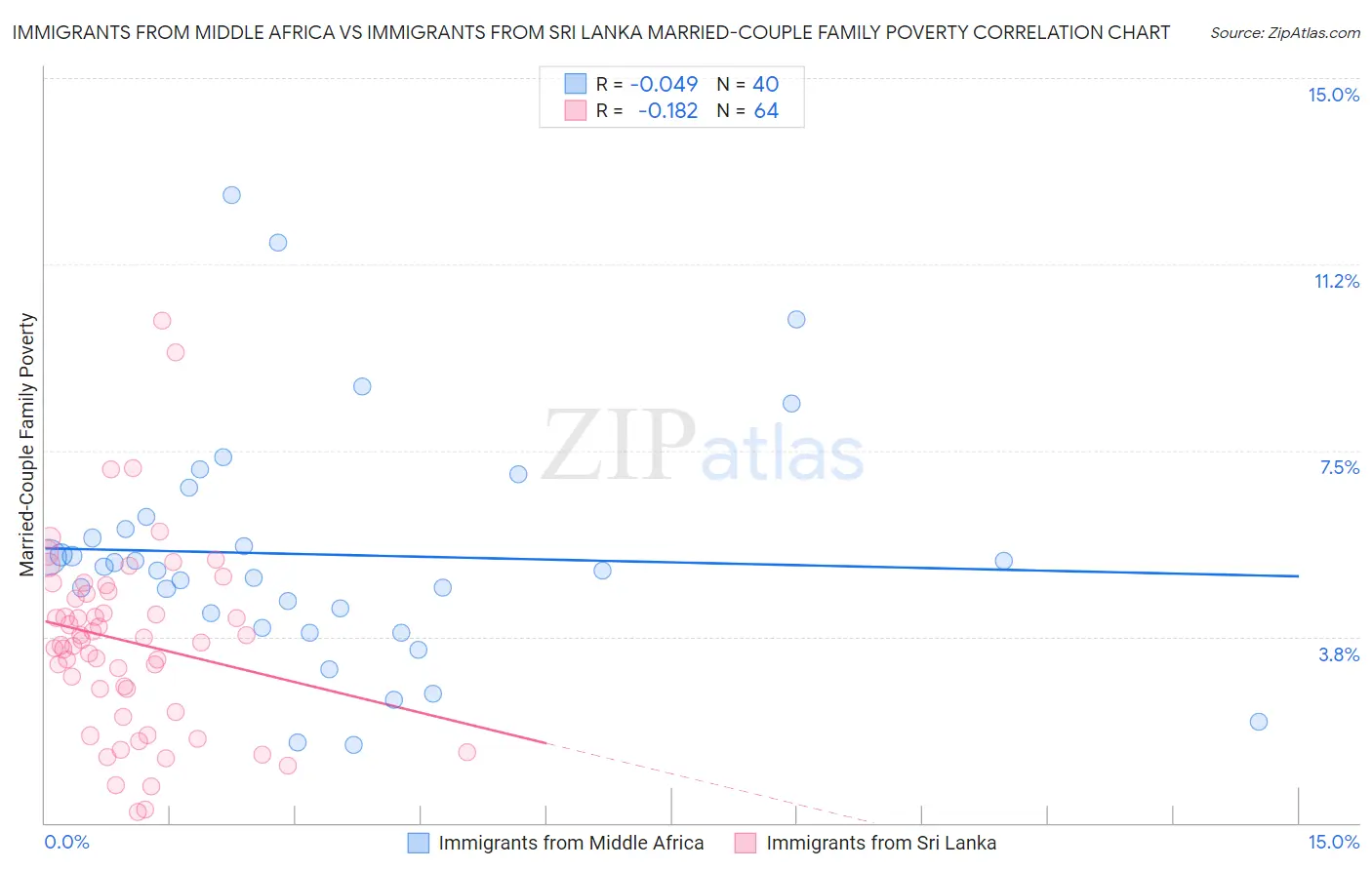 Immigrants from Middle Africa vs Immigrants from Sri Lanka Married-Couple Family Poverty