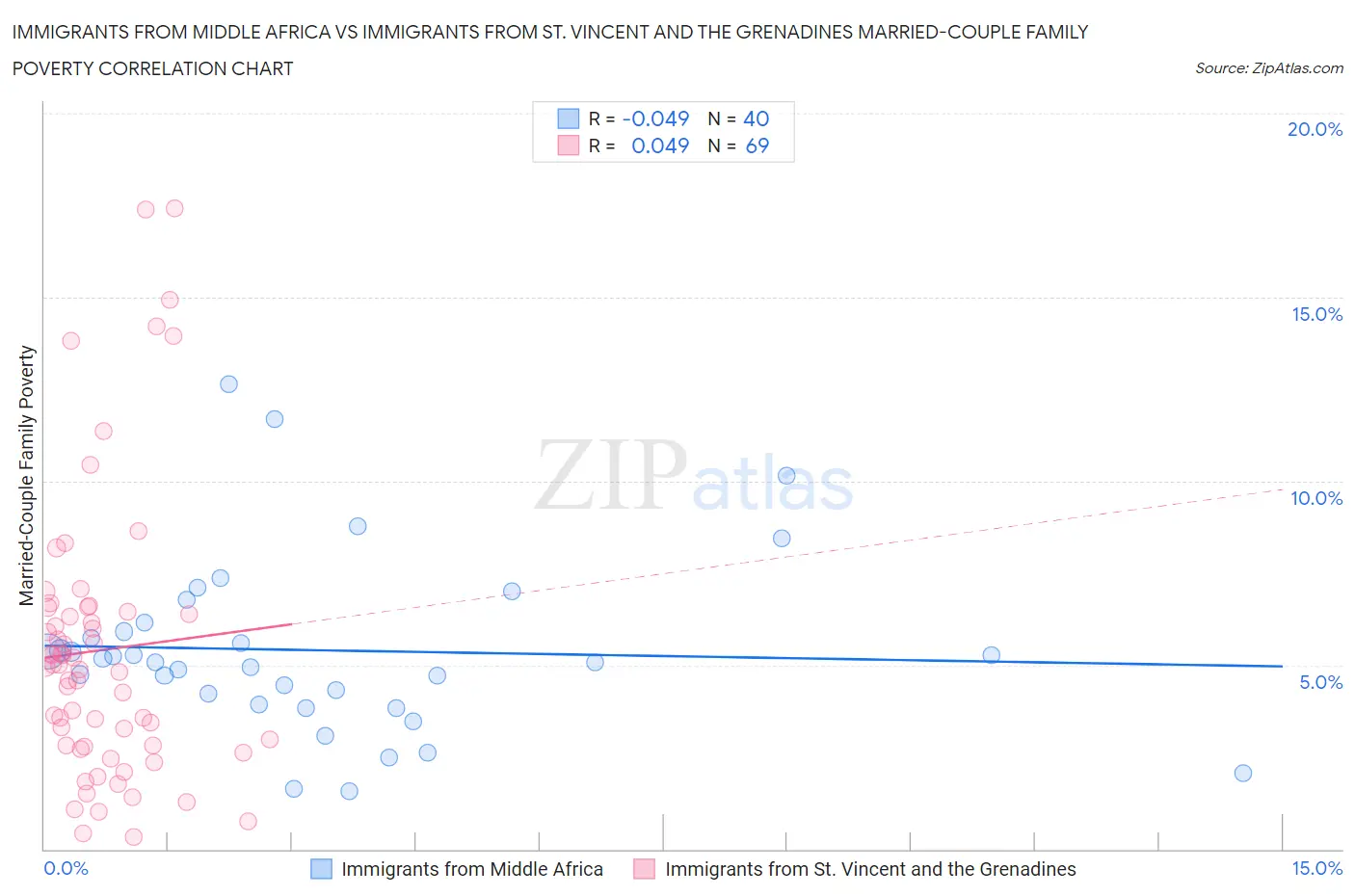 Immigrants from Middle Africa vs Immigrants from St. Vincent and the Grenadines Married-Couple Family Poverty
