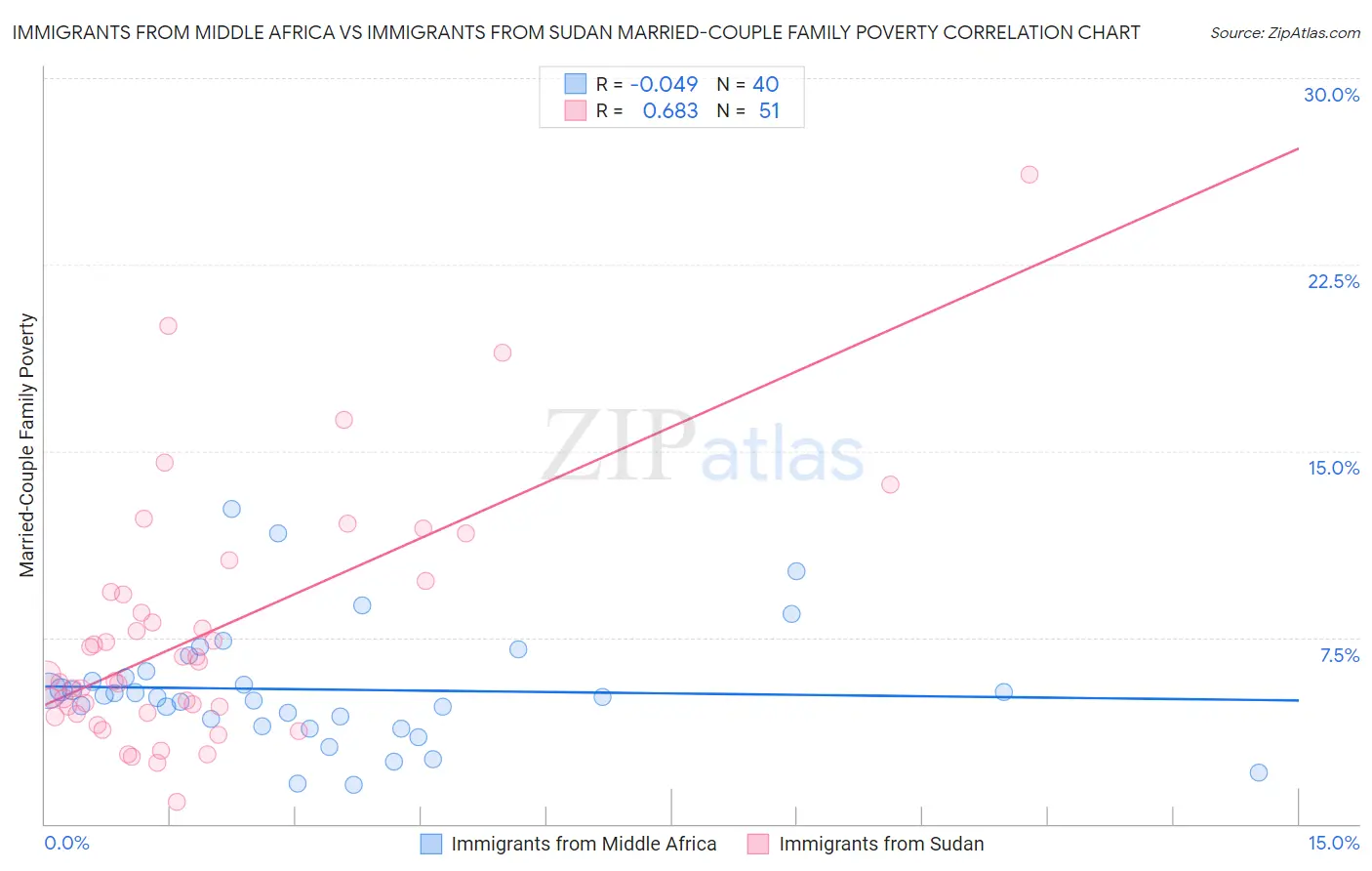 Immigrants from Middle Africa vs Immigrants from Sudan Married-Couple Family Poverty