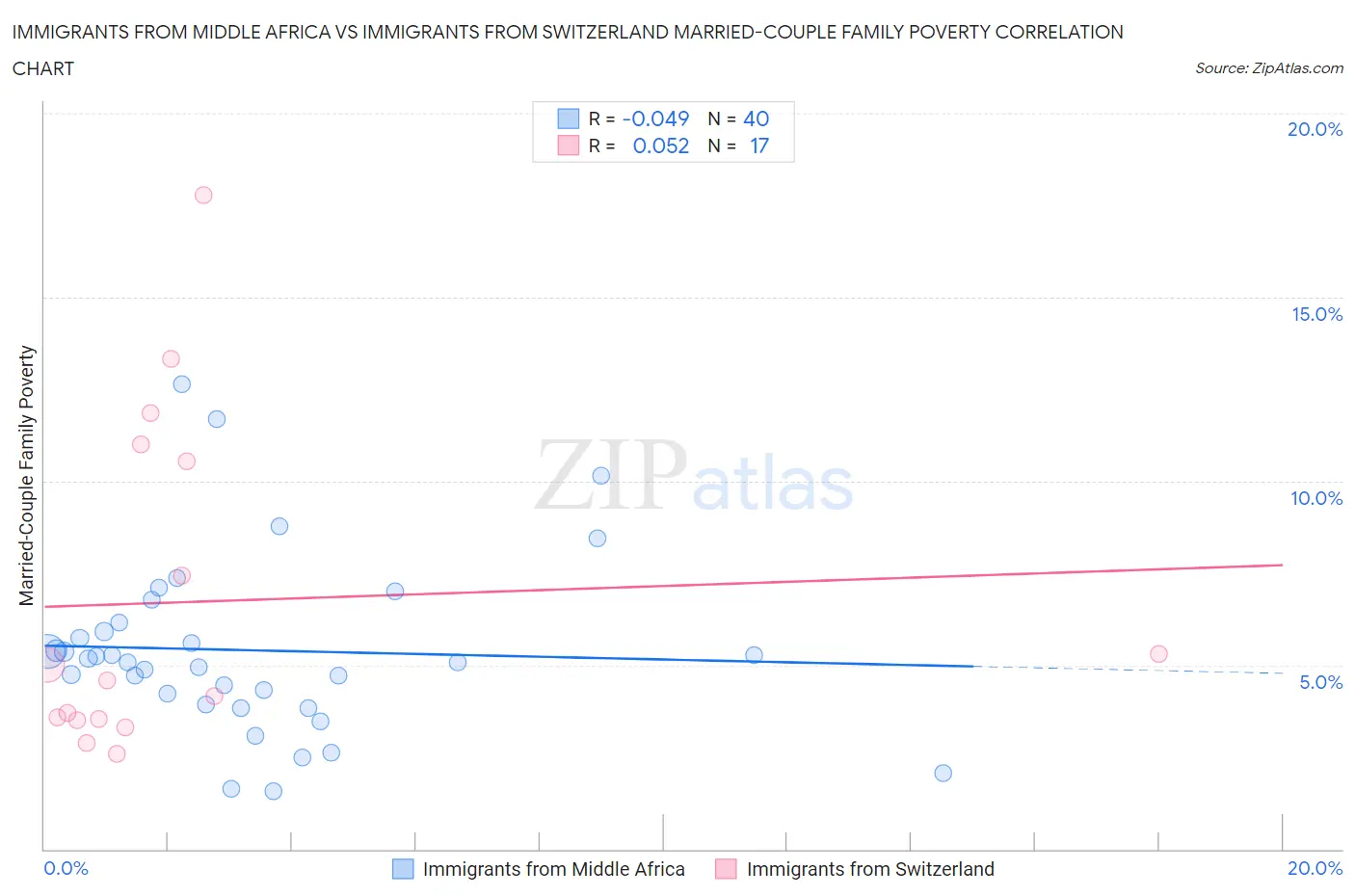 Immigrants from Middle Africa vs Immigrants from Switzerland Married-Couple Family Poverty