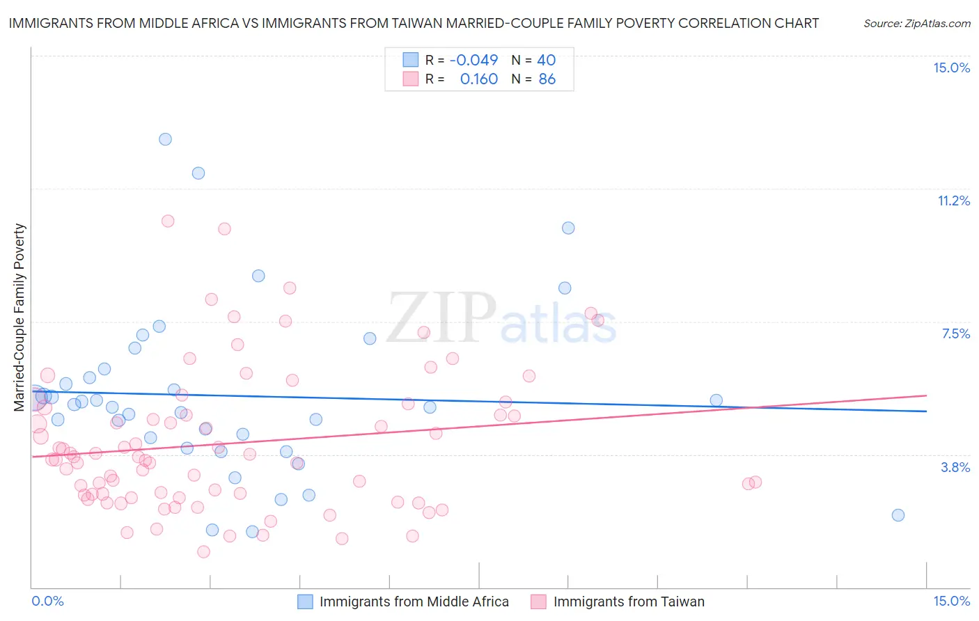 Immigrants from Middle Africa vs Immigrants from Taiwan Married-Couple Family Poverty