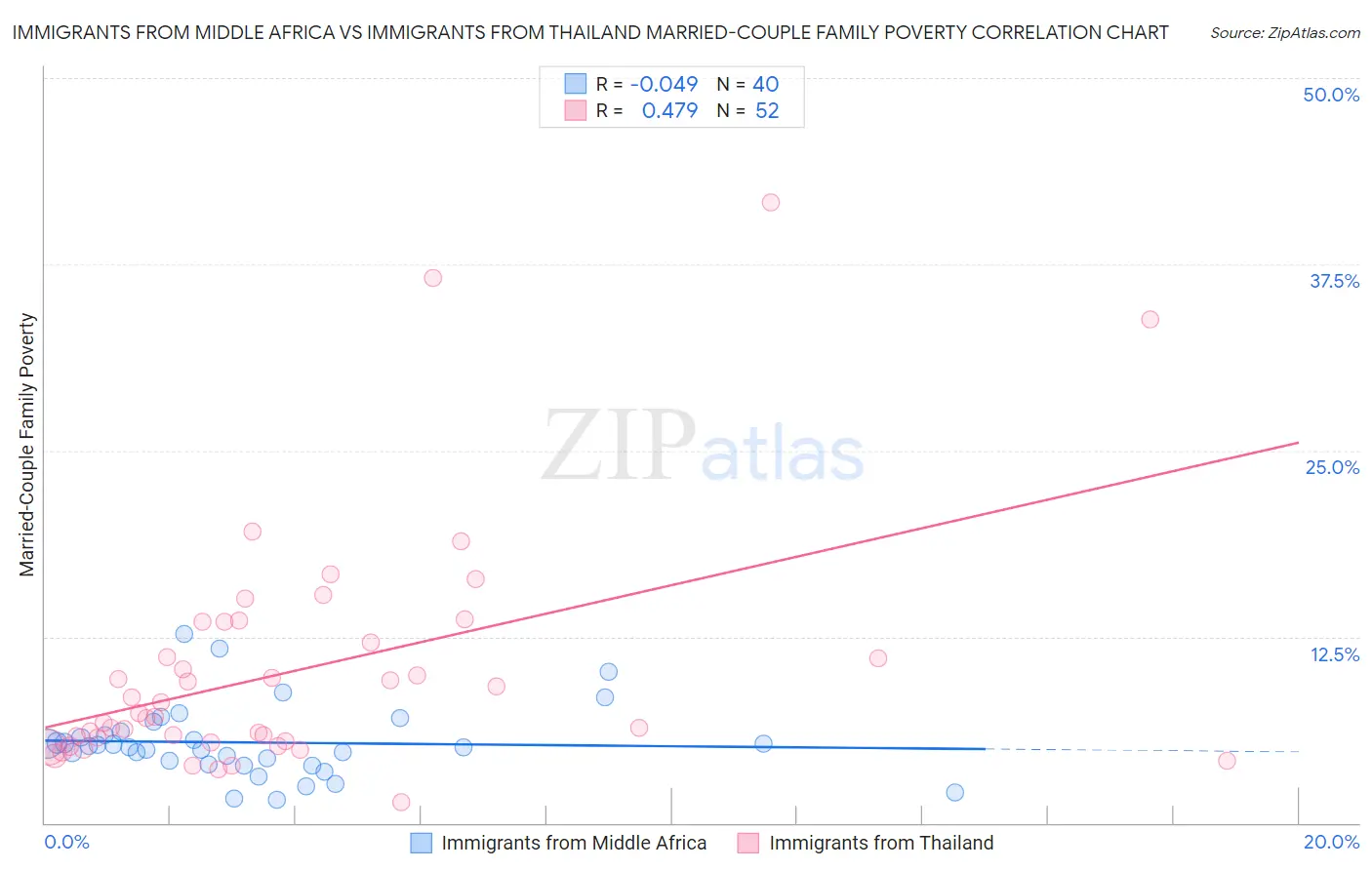 Immigrants from Middle Africa vs Immigrants from Thailand Married-Couple Family Poverty