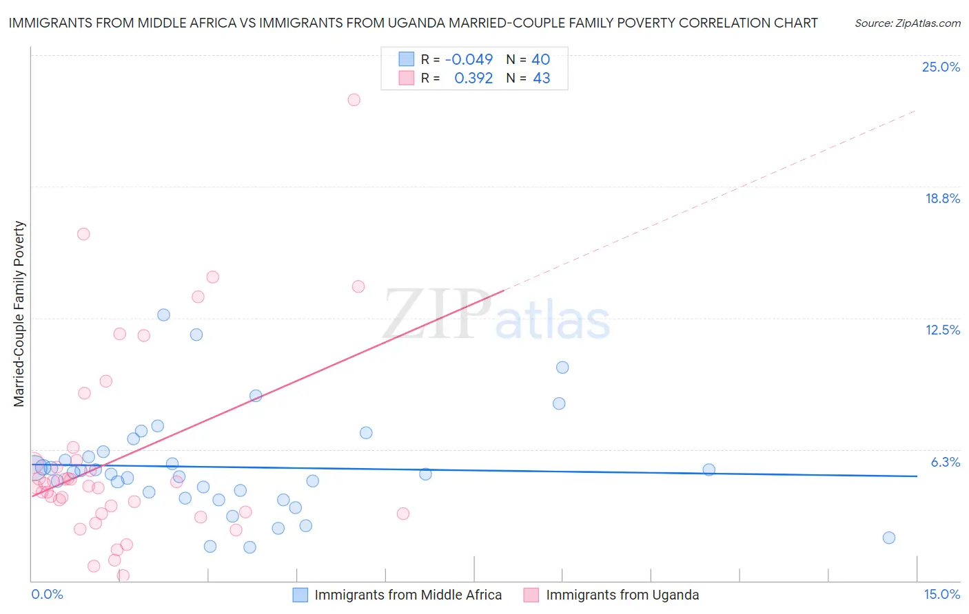 Immigrants from Middle Africa vs Immigrants from Uganda Married-Couple Family Poverty
