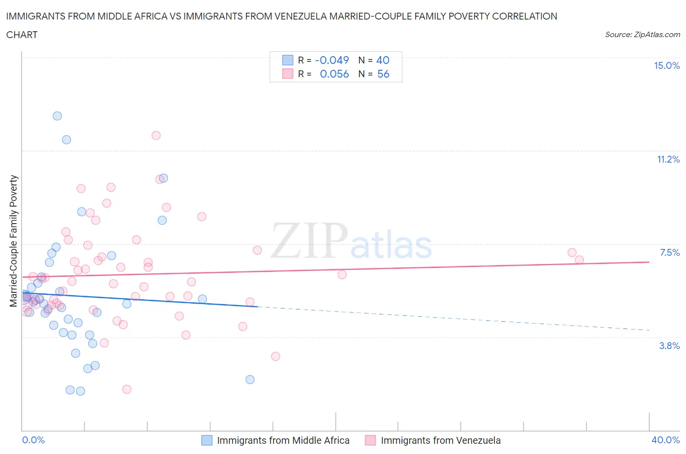Immigrants from Middle Africa vs Immigrants from Venezuela Married-Couple Family Poverty