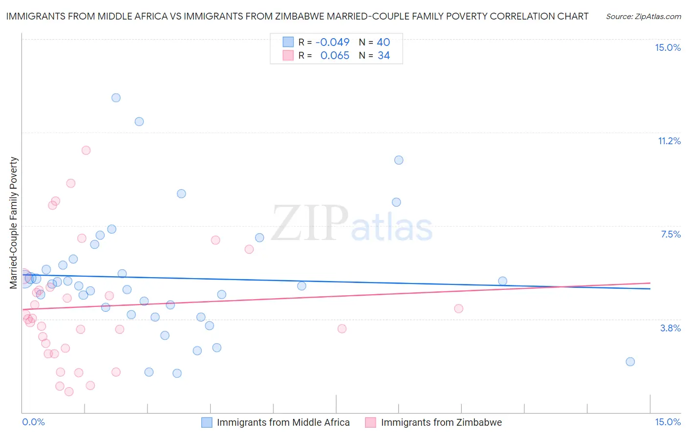Immigrants from Middle Africa vs Immigrants from Zimbabwe Married-Couple Family Poverty