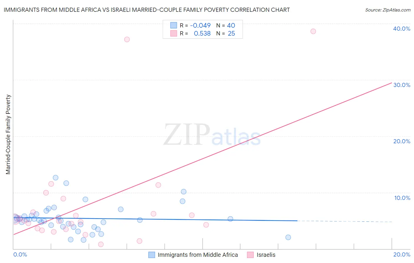 Immigrants from Middle Africa vs Israeli Married-Couple Family Poverty