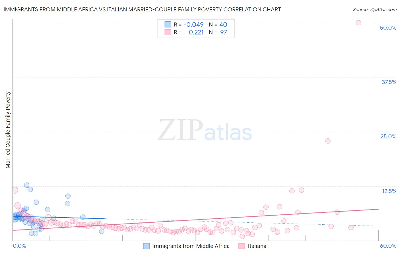 Immigrants from Middle Africa vs Italian Married-Couple Family Poverty