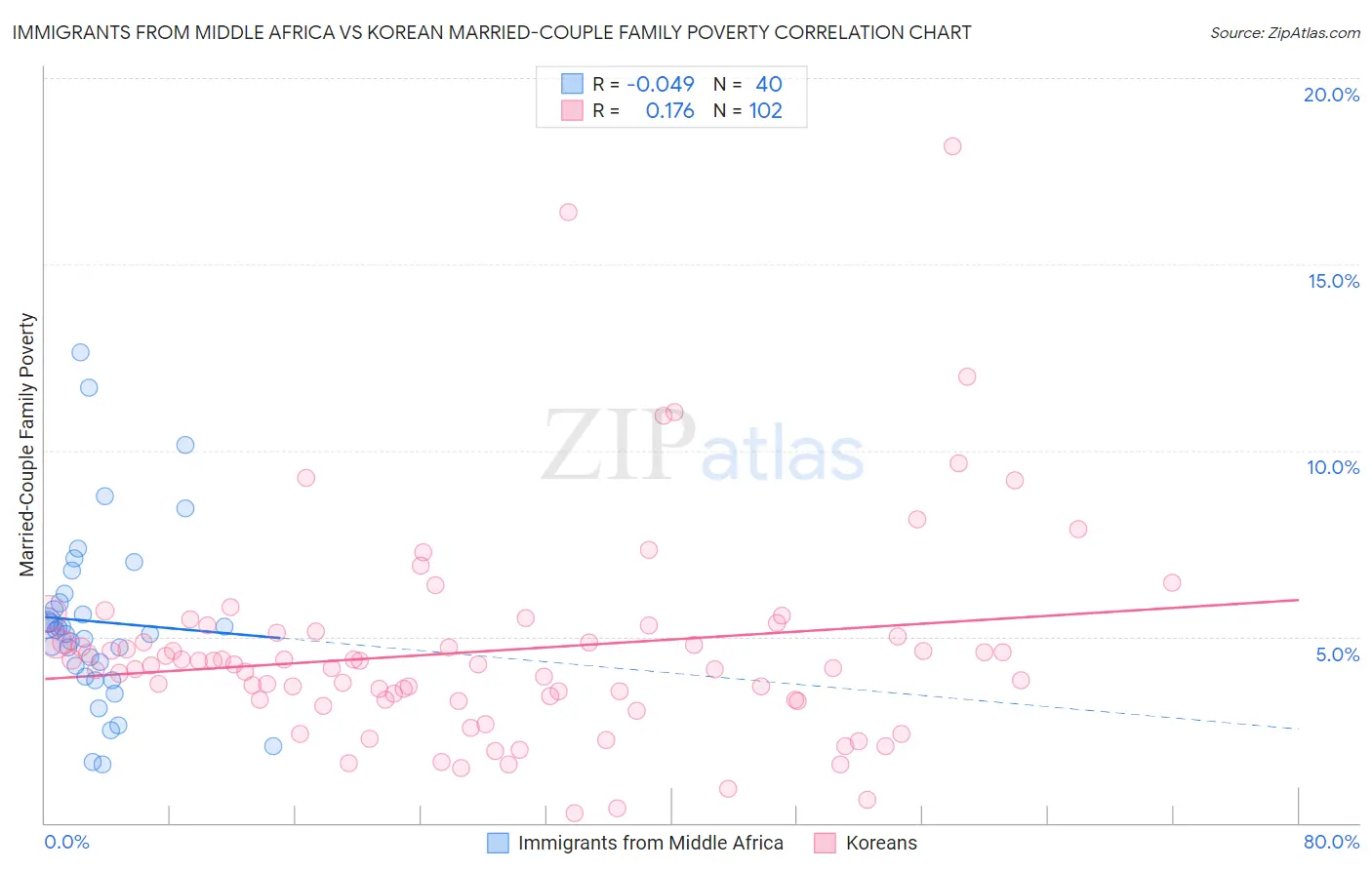 Immigrants from Middle Africa vs Korean Married-Couple Family Poverty