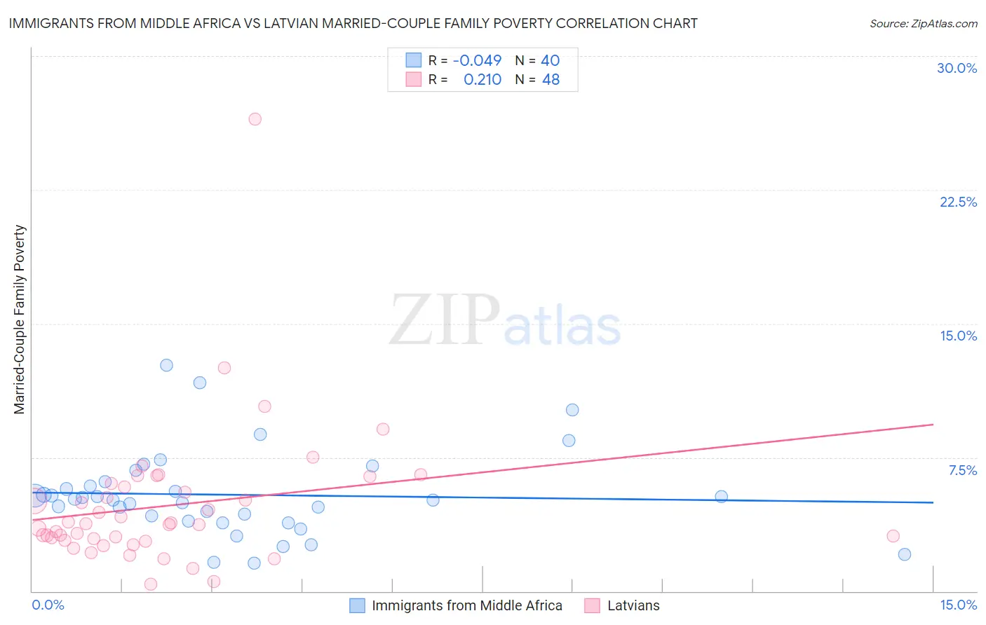 Immigrants from Middle Africa vs Latvian Married-Couple Family Poverty