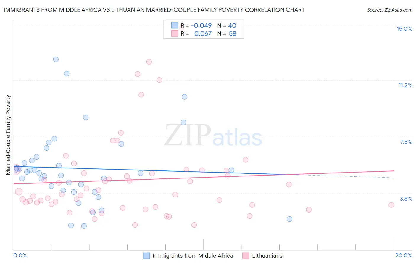 Immigrants from Middle Africa vs Lithuanian Married-Couple Family Poverty