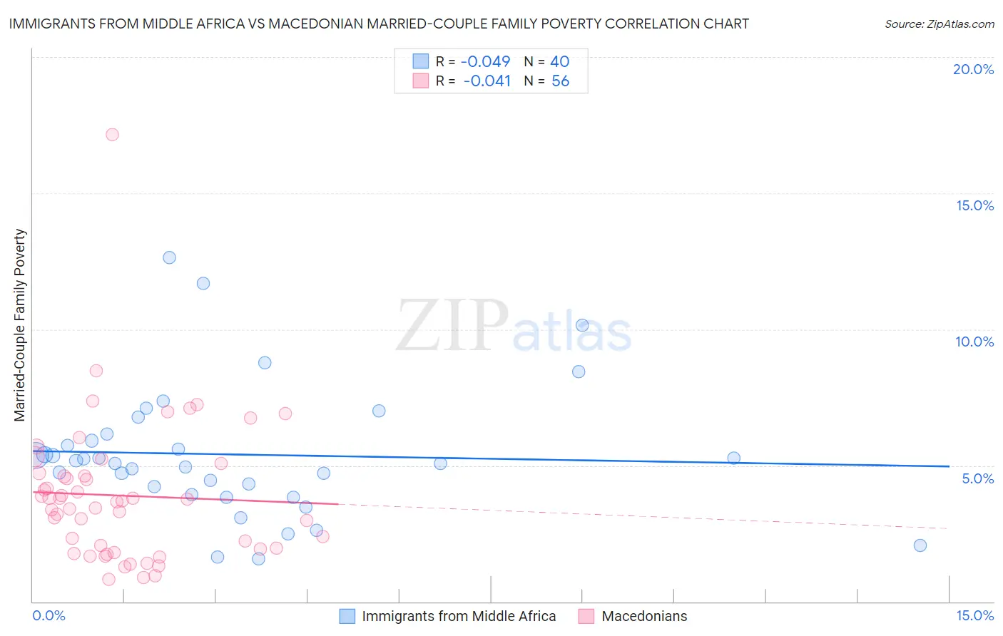 Immigrants from Middle Africa vs Macedonian Married-Couple Family Poverty