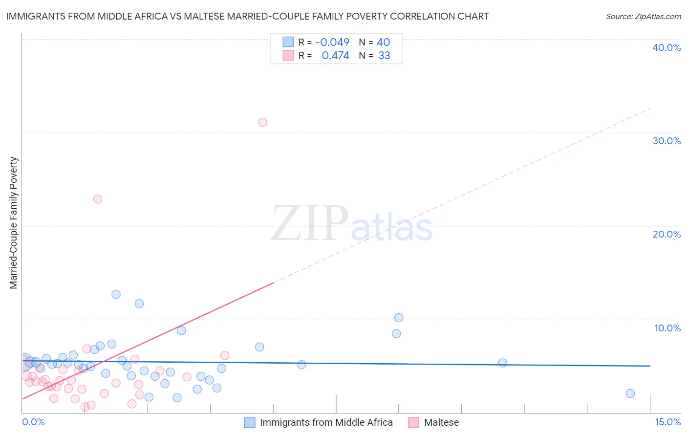Immigrants from Middle Africa vs Maltese Married-Couple Family Poverty