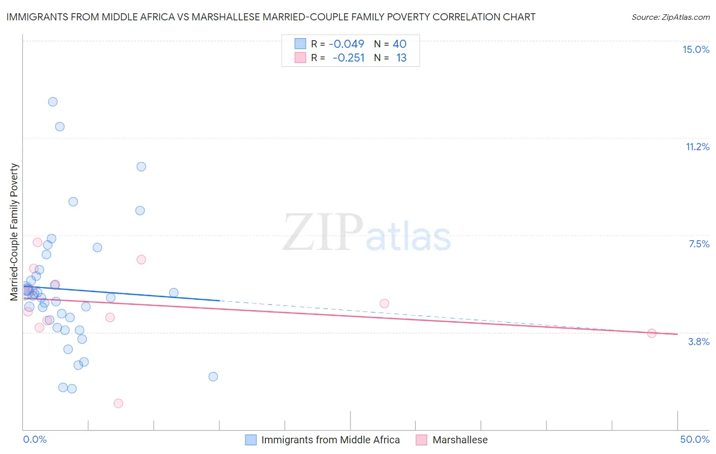 Immigrants from Middle Africa vs Marshallese Married-Couple Family Poverty