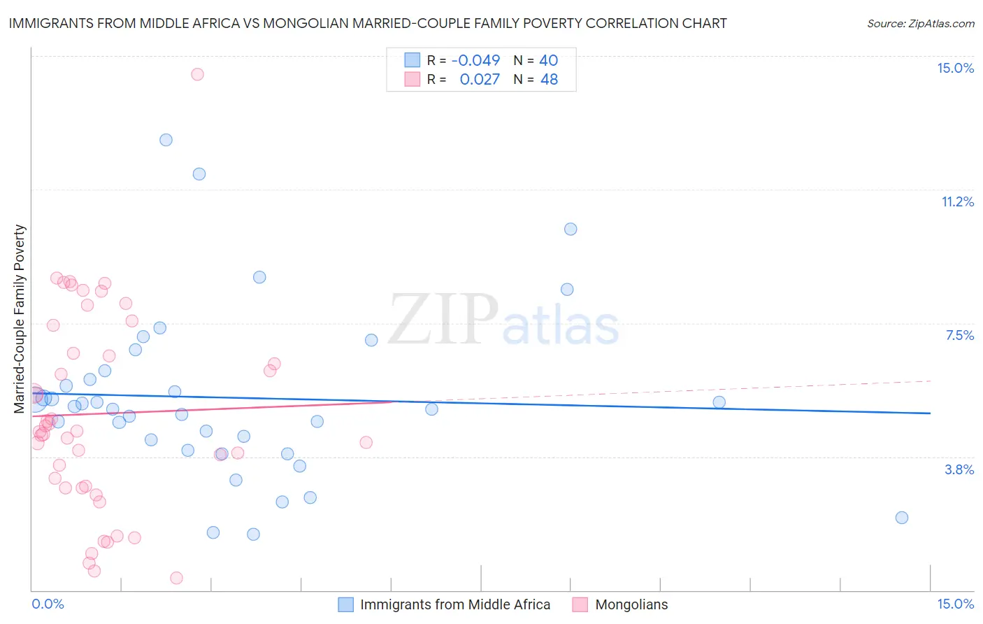 Immigrants from Middle Africa vs Mongolian Married-Couple Family Poverty