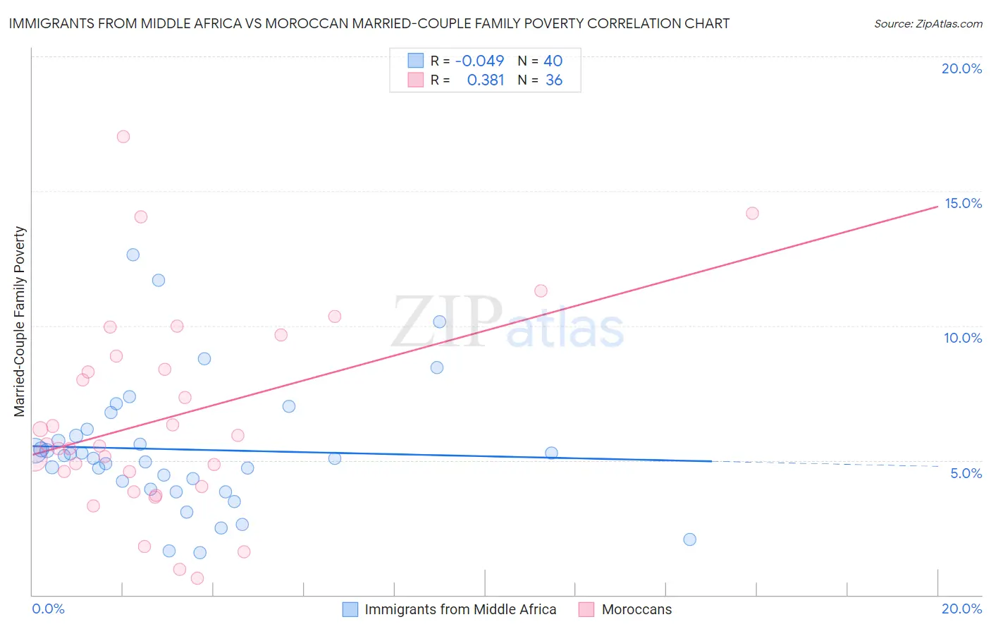 Immigrants from Middle Africa vs Moroccan Married-Couple Family Poverty