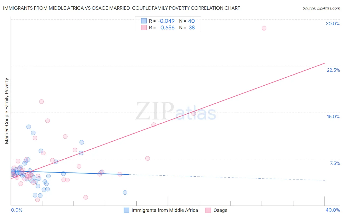 Immigrants from Middle Africa vs Osage Married-Couple Family Poverty