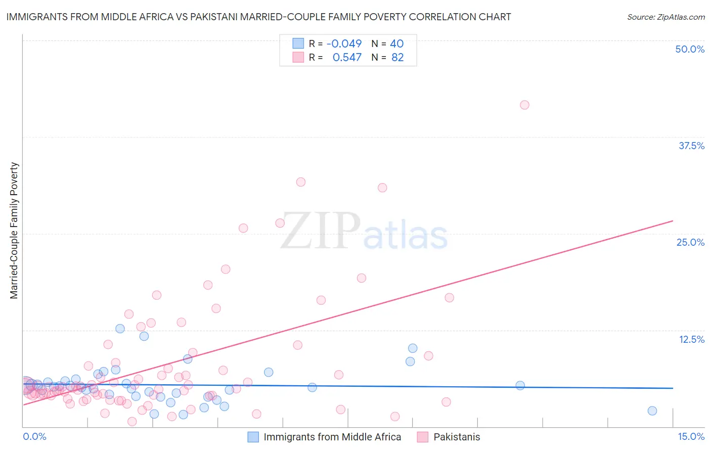 Immigrants from Middle Africa vs Pakistani Married-Couple Family Poverty