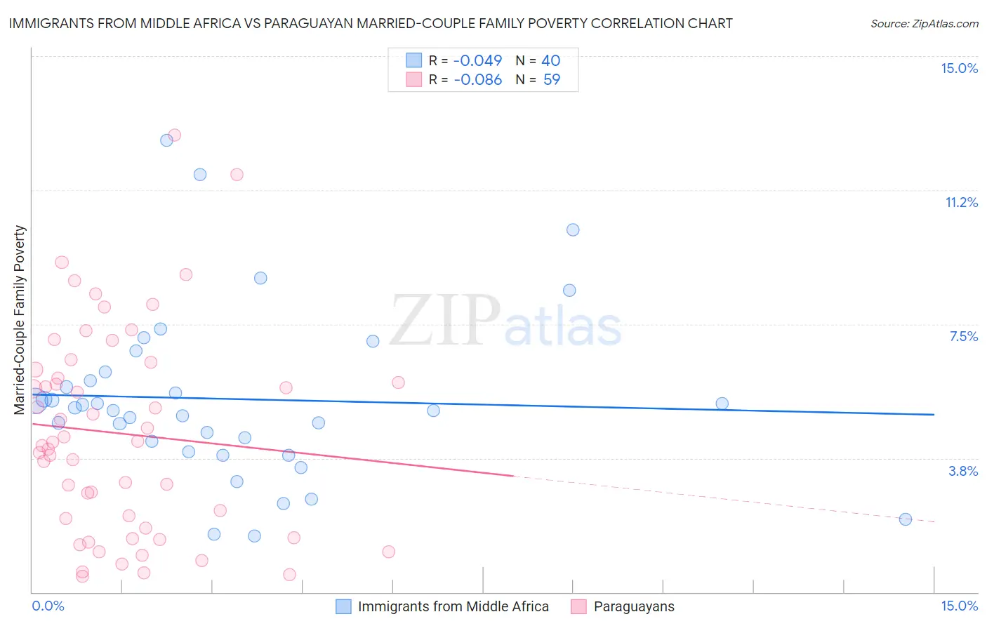 Immigrants from Middle Africa vs Paraguayan Married-Couple Family Poverty