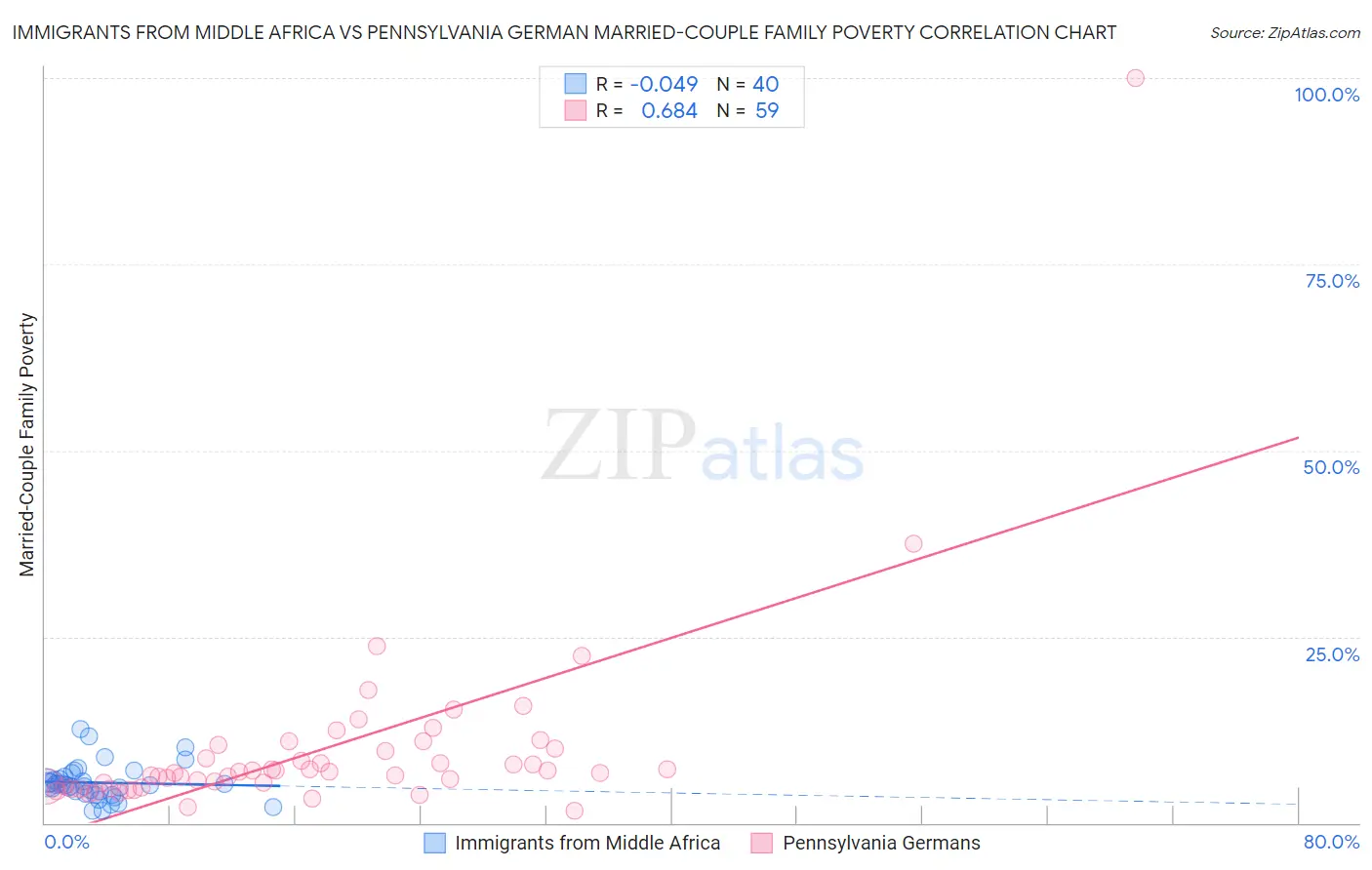 Immigrants from Middle Africa vs Pennsylvania German Married-Couple Family Poverty