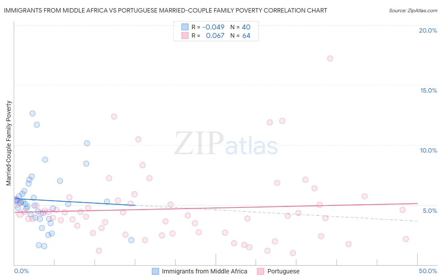 Immigrants from Middle Africa vs Portuguese Married-Couple Family Poverty