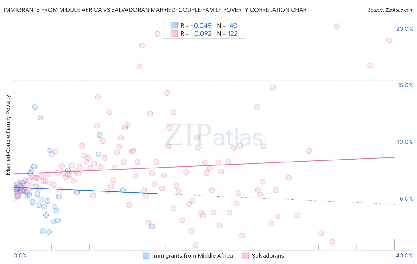 Immigrants from Middle Africa vs Salvadoran Married-Couple Family Poverty