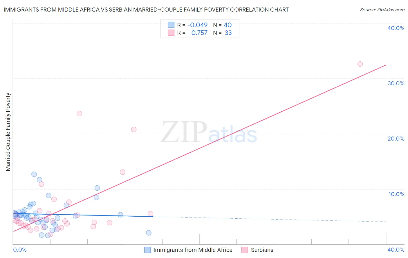 Immigrants from Middle Africa vs Serbian Married-Couple Family Poverty