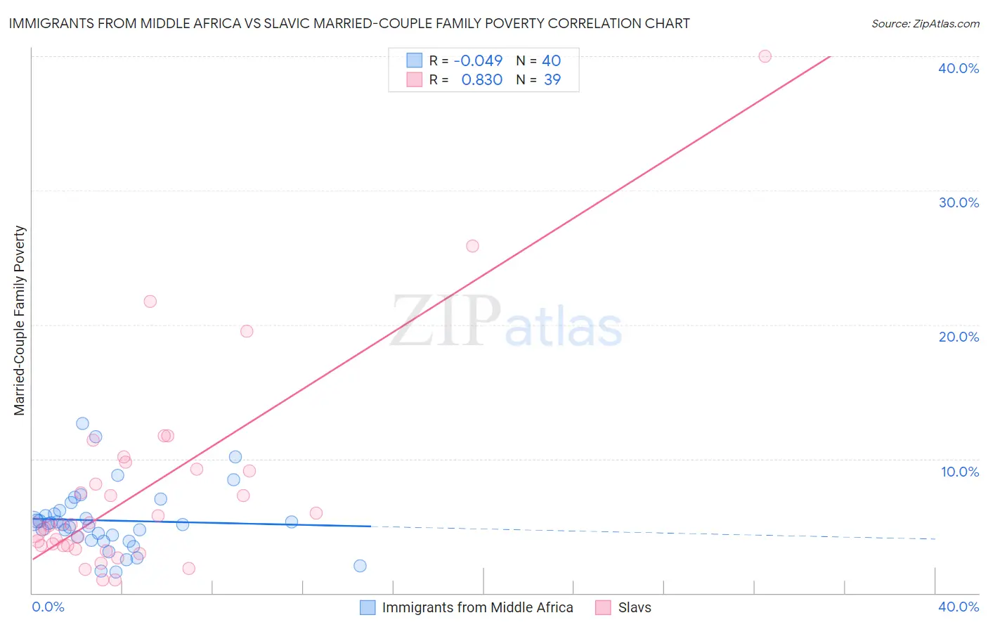 Immigrants from Middle Africa vs Slavic Married-Couple Family Poverty
