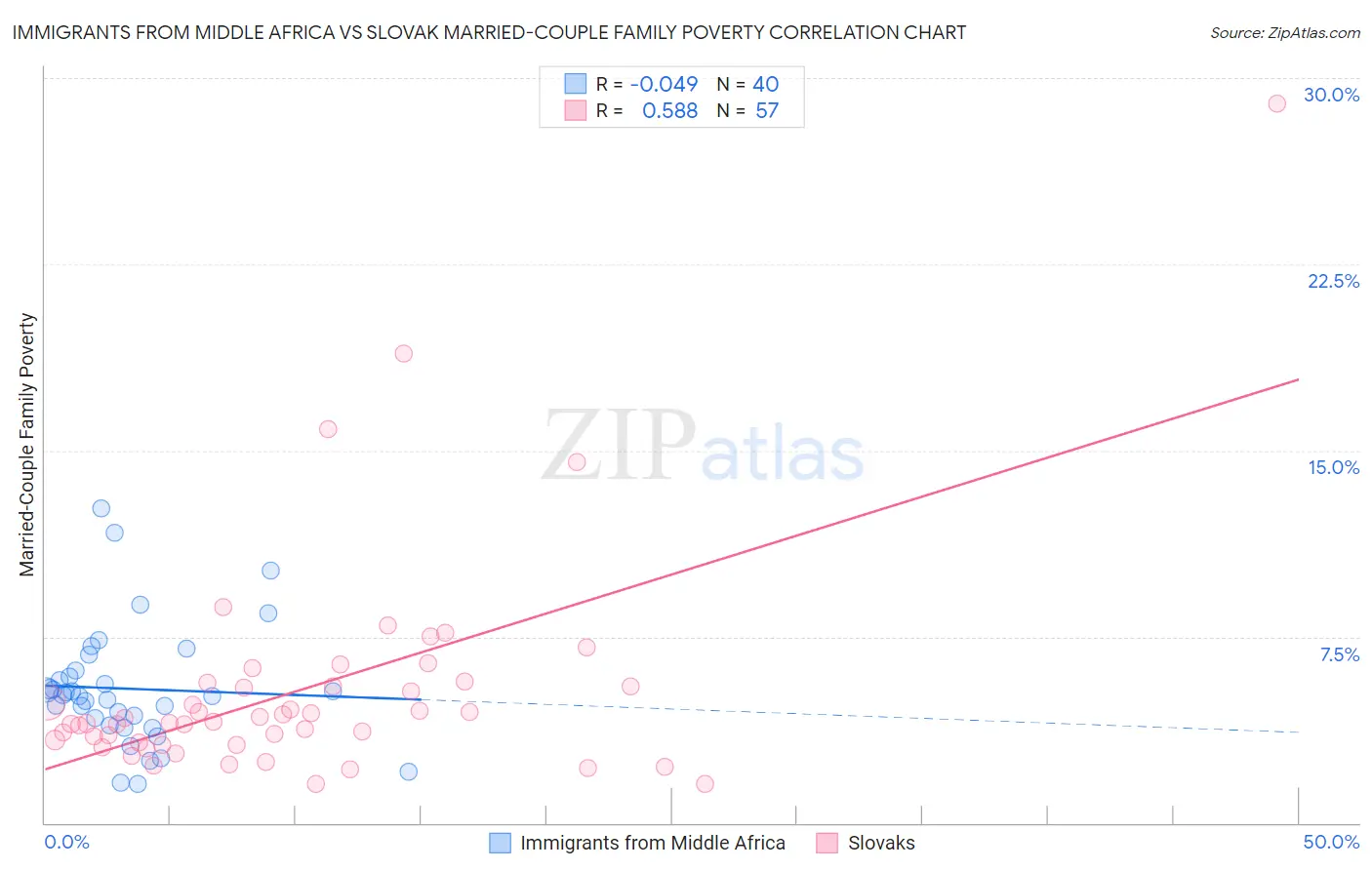 Immigrants from Middle Africa vs Slovak Married-Couple Family Poverty
