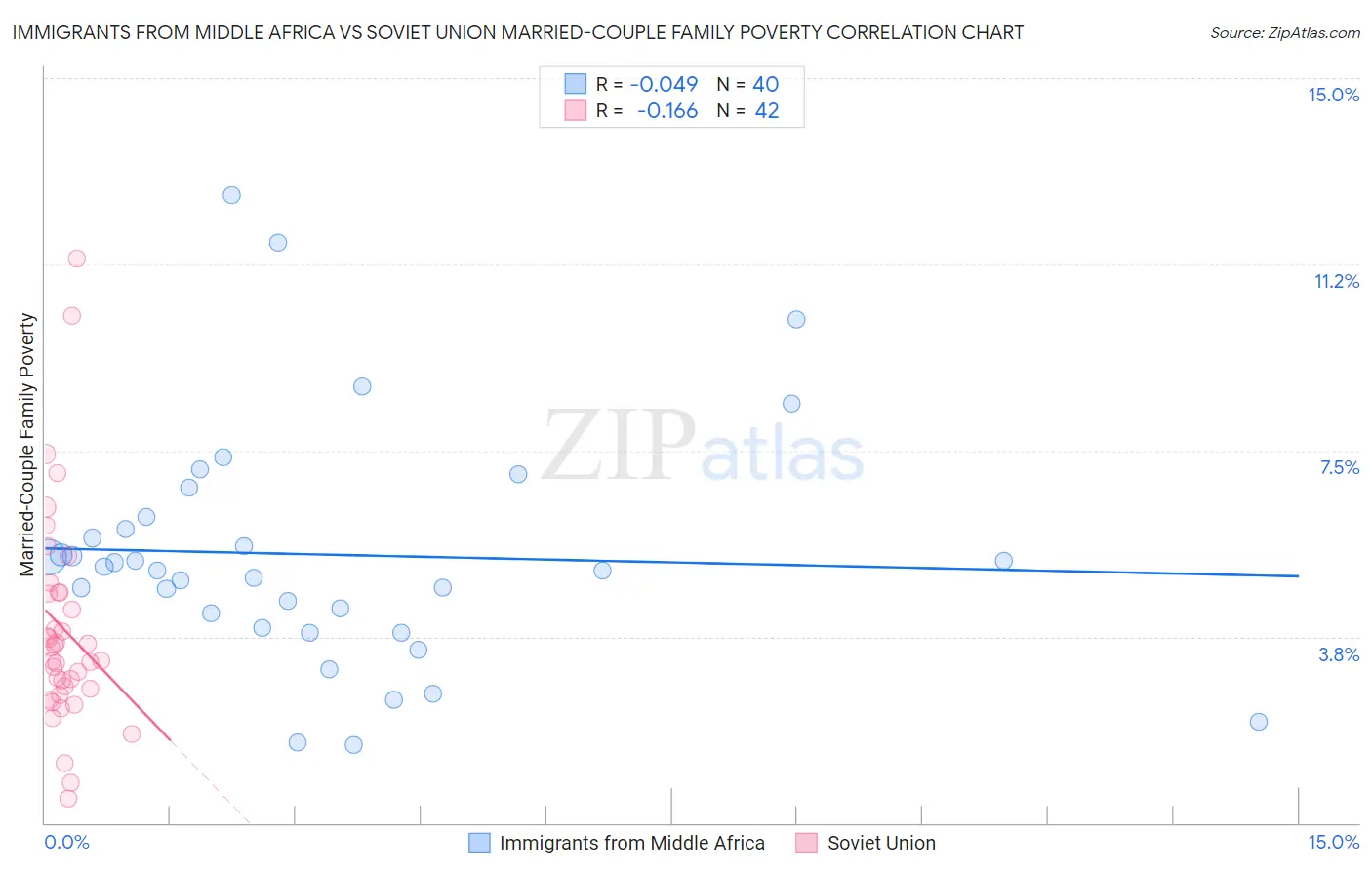 Immigrants from Middle Africa vs Soviet Union Married-Couple Family Poverty