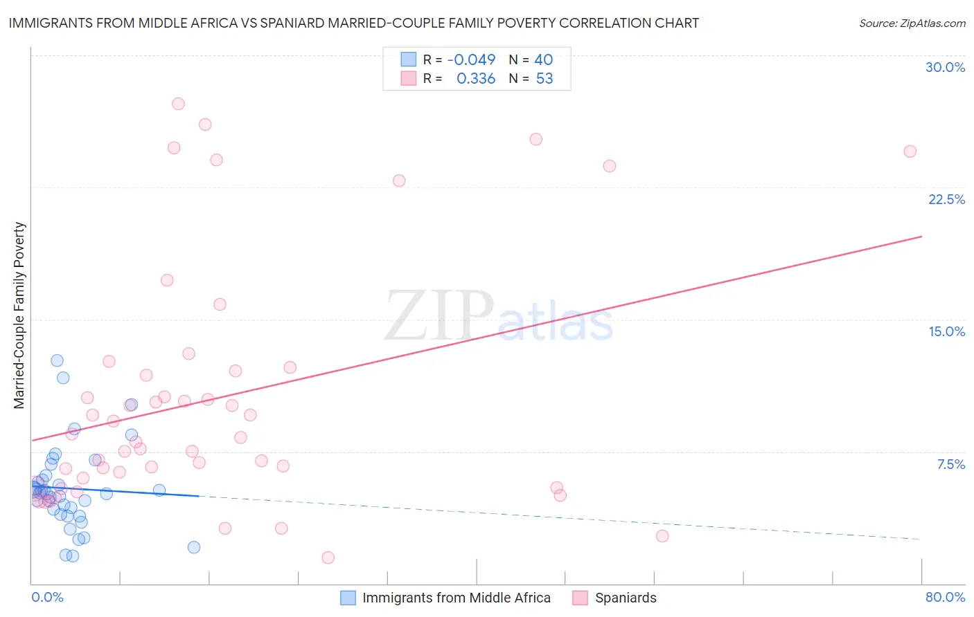 Immigrants from Middle Africa vs Spaniard Married-Couple Family Poverty