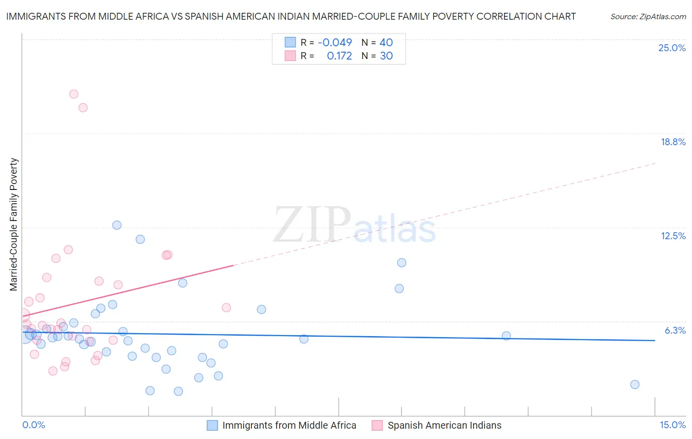 Immigrants from Middle Africa vs Spanish American Indian Married-Couple Family Poverty