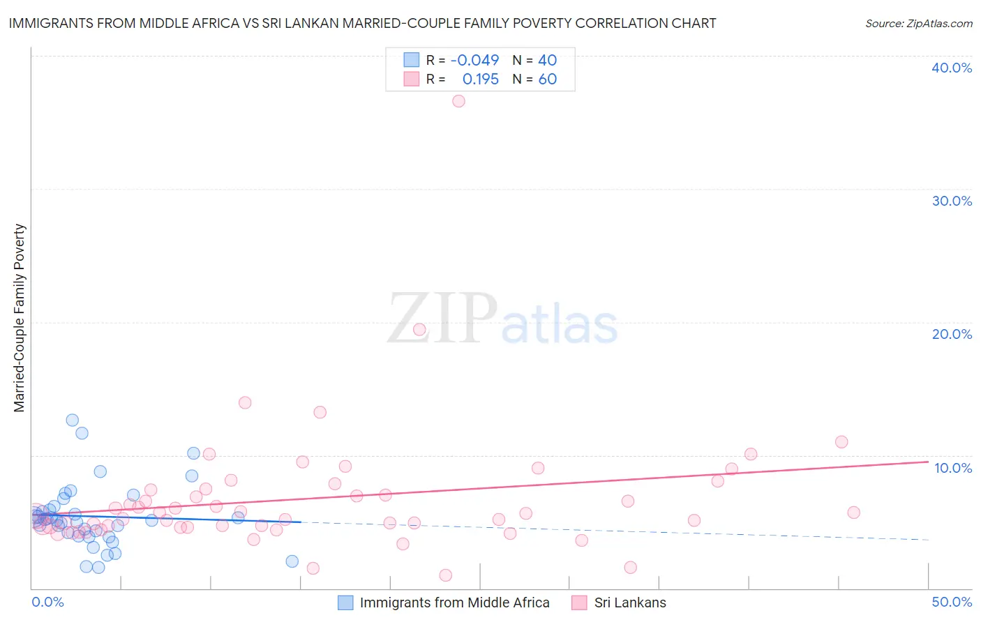 Immigrants from Middle Africa vs Sri Lankan Married-Couple Family Poverty