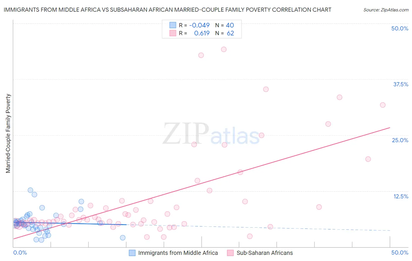 Immigrants from Middle Africa vs Subsaharan African Married-Couple Family Poverty