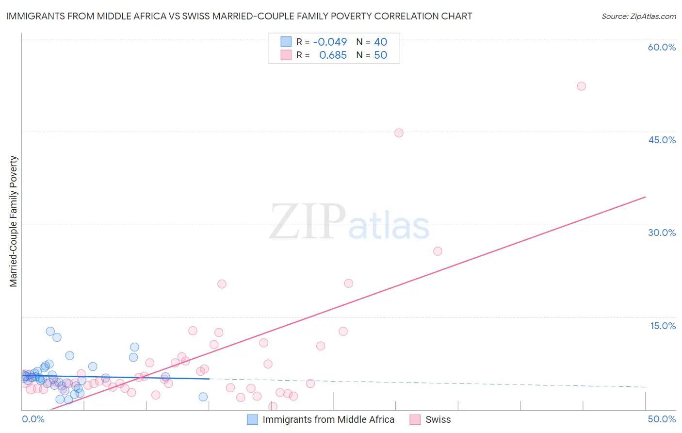 Immigrants from Middle Africa vs Swiss Married-Couple Family Poverty