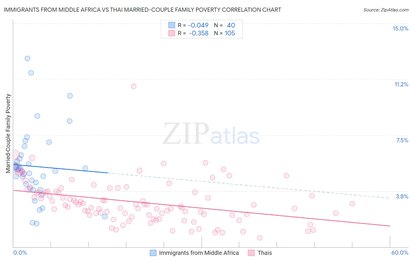 Immigrants from Middle Africa vs Thai Married-Couple Family Poverty