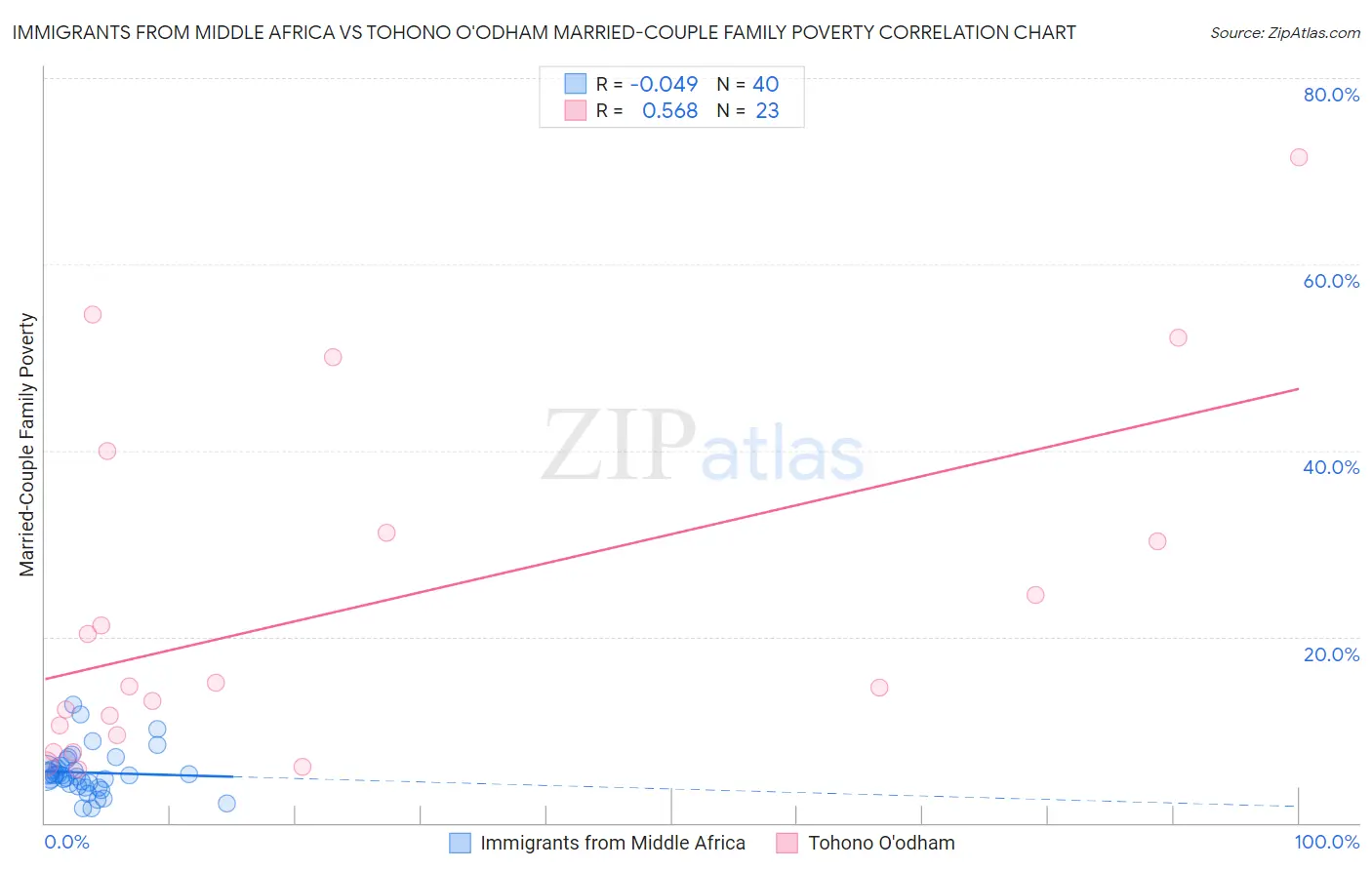Immigrants from Middle Africa vs Tohono O'odham Married-Couple Family Poverty