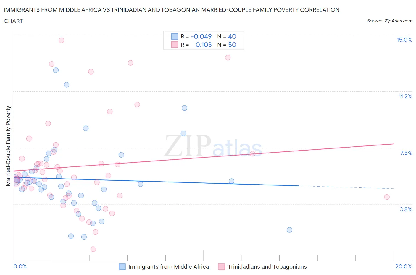 Immigrants from Middle Africa vs Trinidadian and Tobagonian Married-Couple Family Poverty