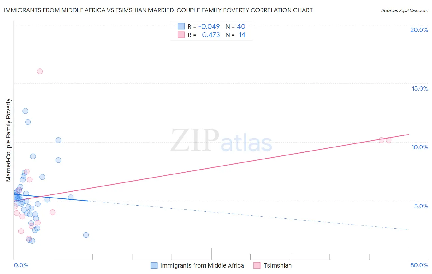 Immigrants from Middle Africa vs Tsimshian Married-Couple Family Poverty