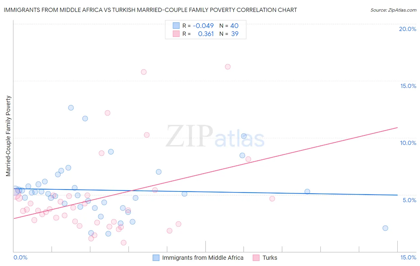Immigrants from Middle Africa vs Turkish Married-Couple Family Poverty