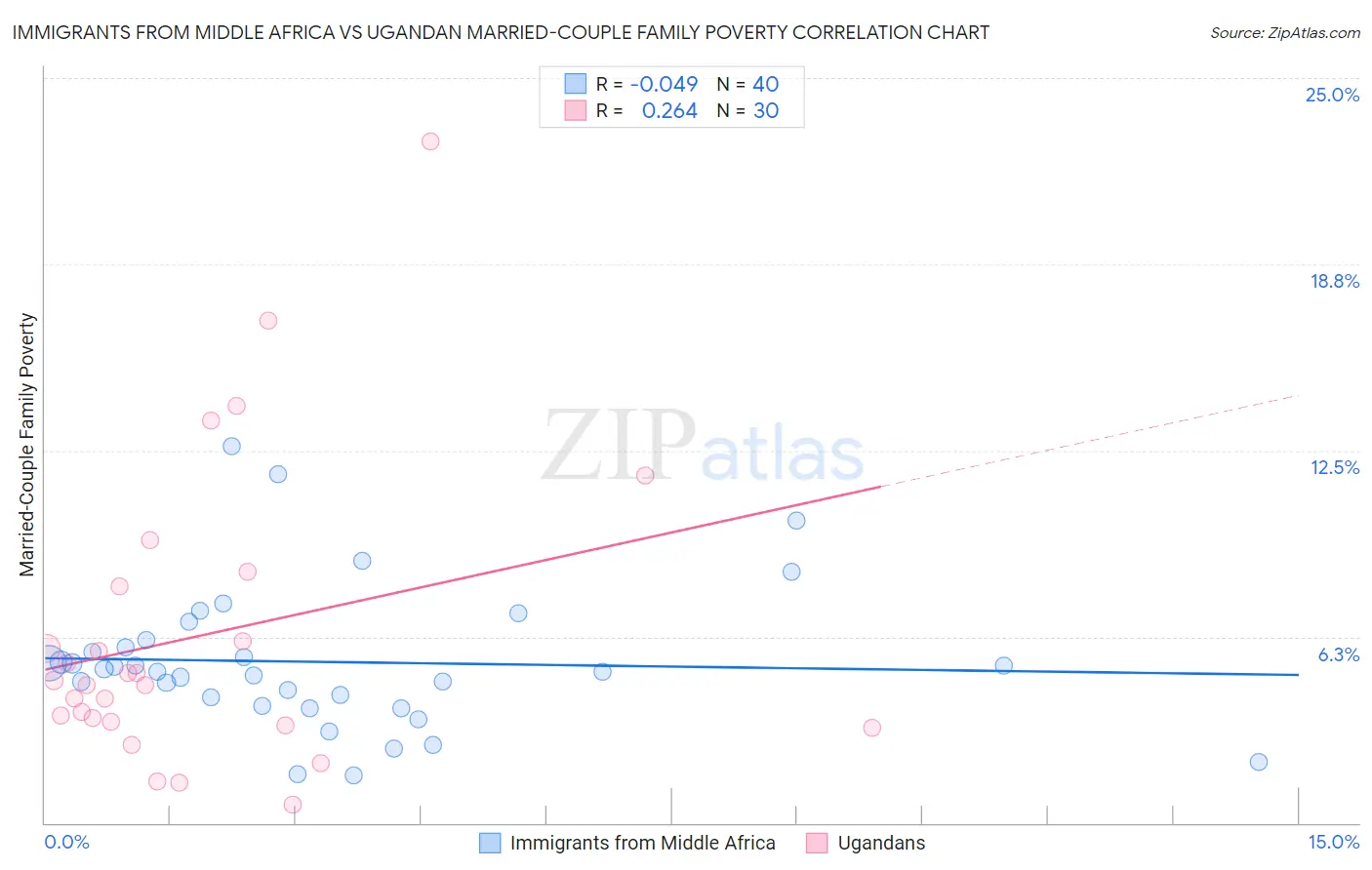 Immigrants from Middle Africa vs Ugandan Married-Couple Family Poverty