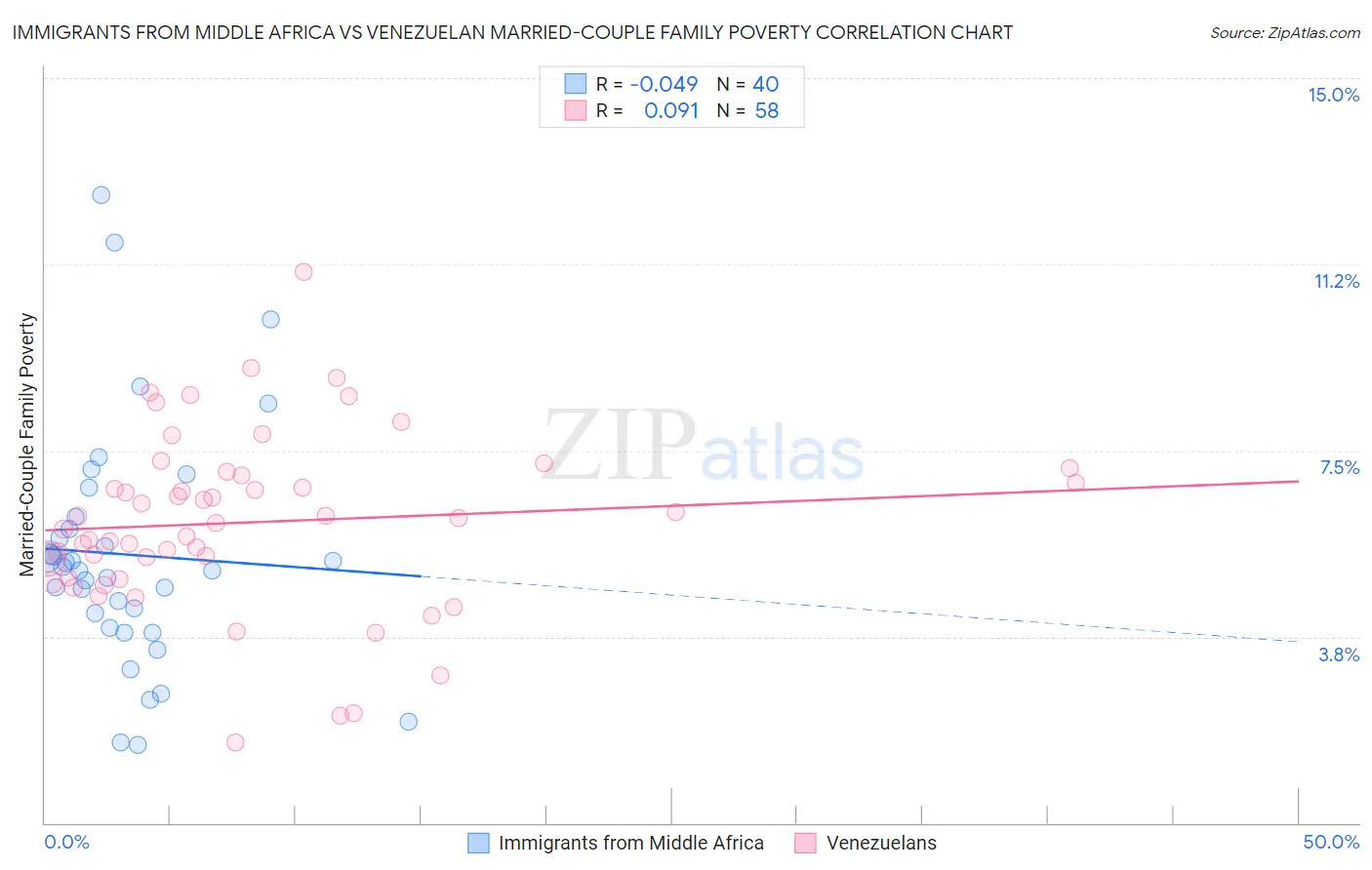 Immigrants from Middle Africa vs Venezuelan Married-Couple Family Poverty