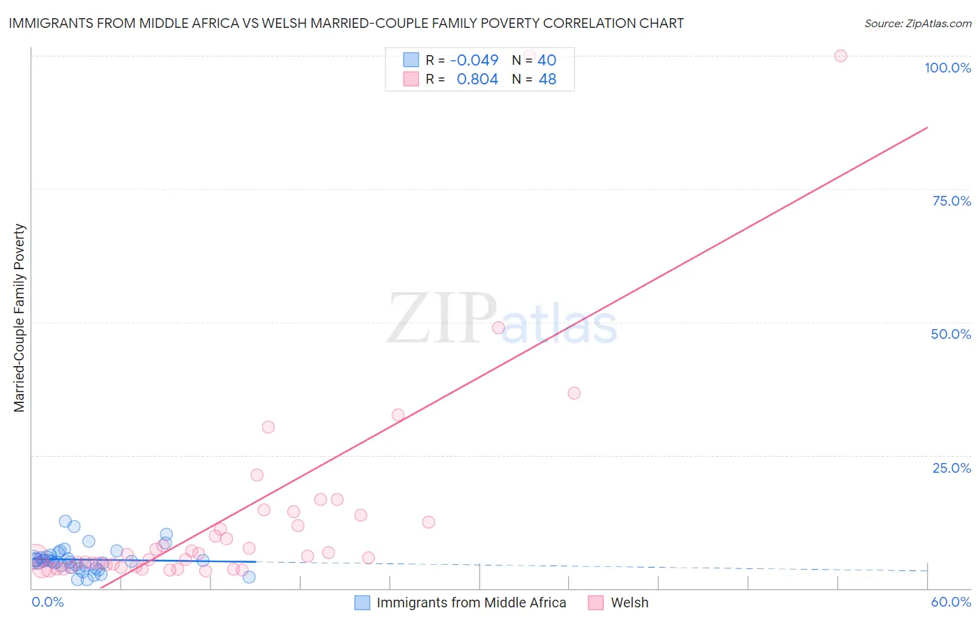 Immigrants from Middle Africa vs Welsh Married-Couple Family Poverty