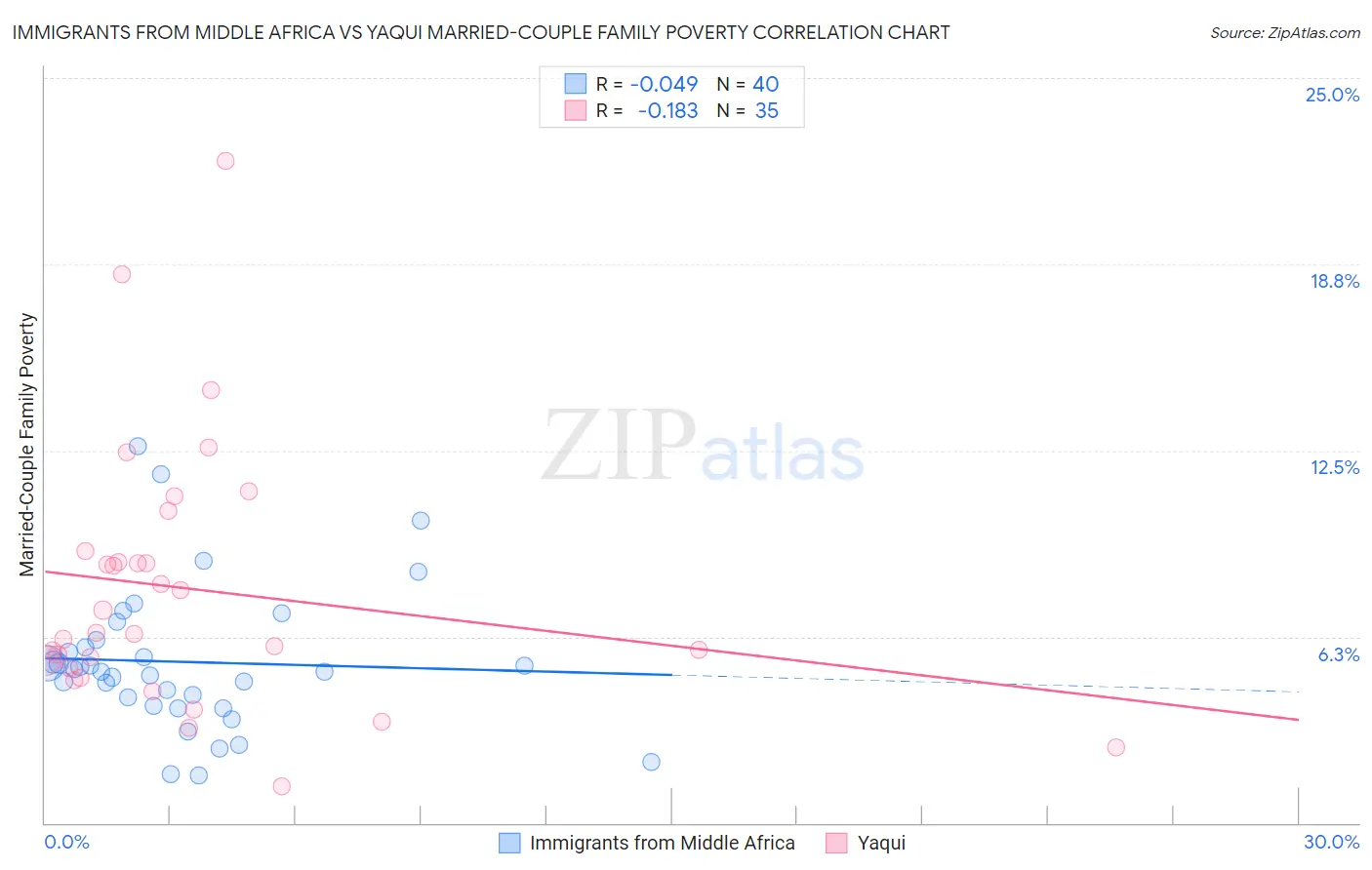 Immigrants from Middle Africa vs Yaqui Married-Couple Family Poverty