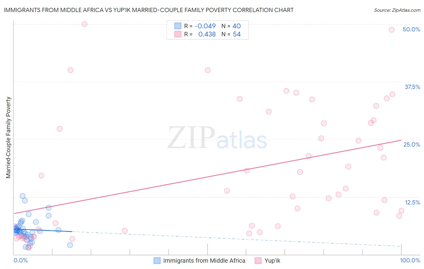 Immigrants from Middle Africa vs Yup'ik Married-Couple Family Poverty